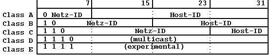 [IP subnetting]