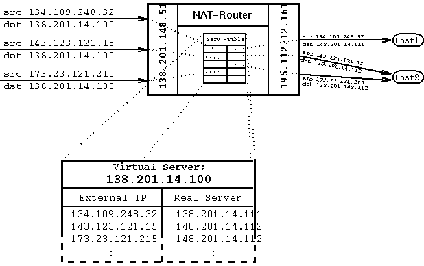 [virtual server example]