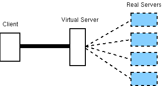 [virtual servers]